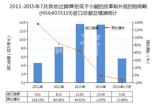 2011-2015年7月其他過腳踝但低于小腿的皮革制外底的短統(tǒng)靴(HS64035119)進口總額及增速統(tǒng)計